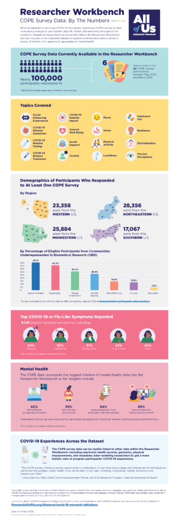 Infographic on the COVID-19 Participant Experience survey from the All of Us Research Program.