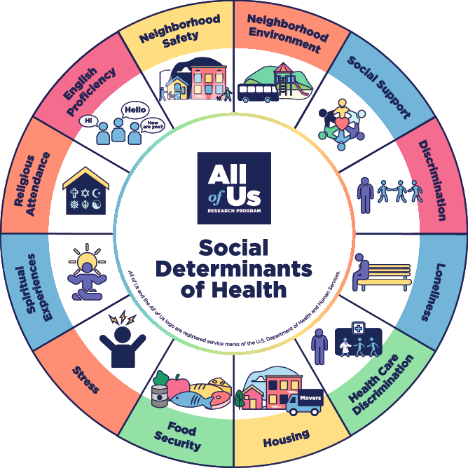 All About The Social Determinants Of Health AAHD