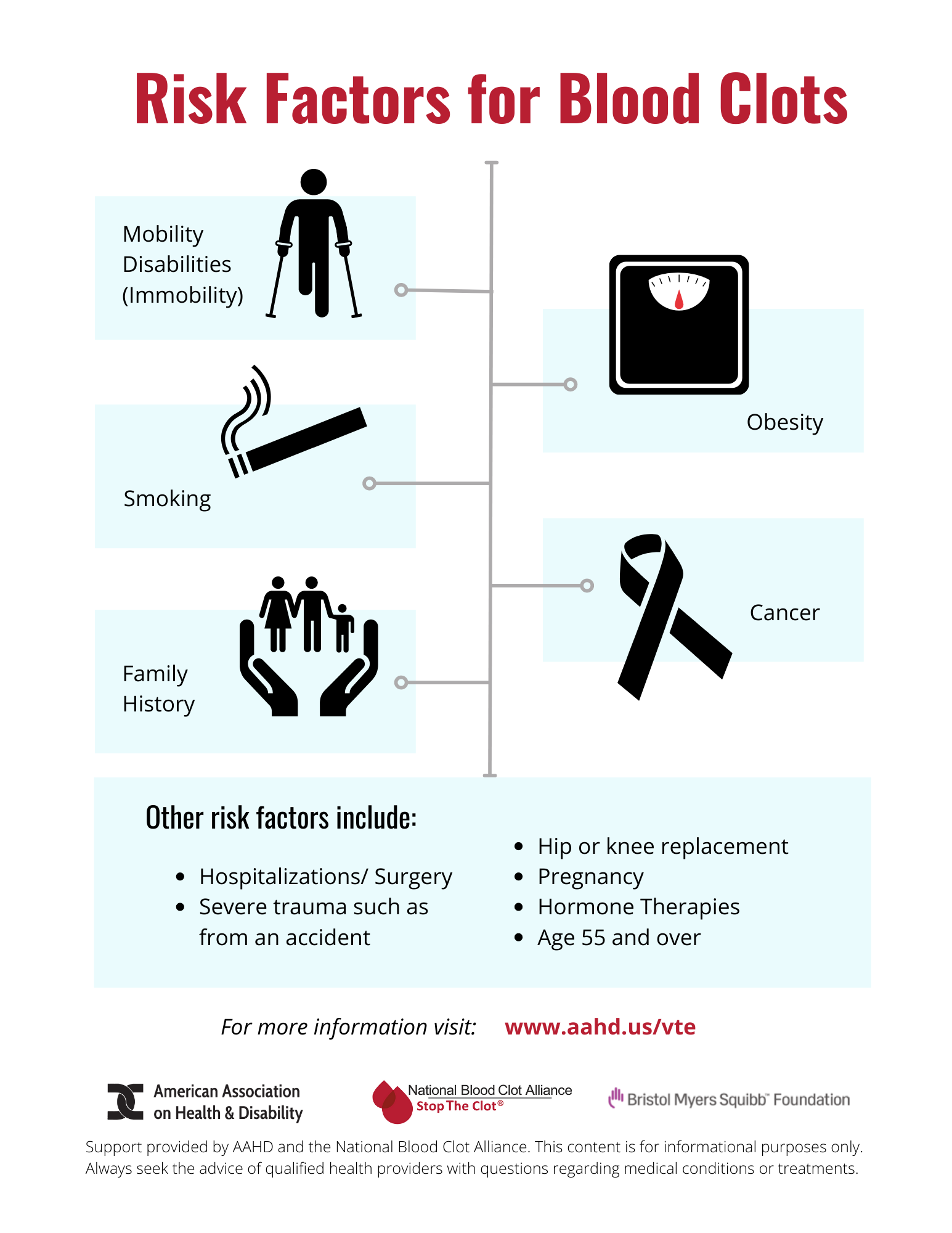 Infographic on Risk Factors for Blood Clots. Reads: Mobility Disabilities (Immobility); Obesity; Smoking; Cancer; Family History Other risk factors include: Hospitalizations/ Surgery; Severe trauma such as from an accident; Hip or knee replacement; Pregnancy; Hormone Therapies; Age 55 and over