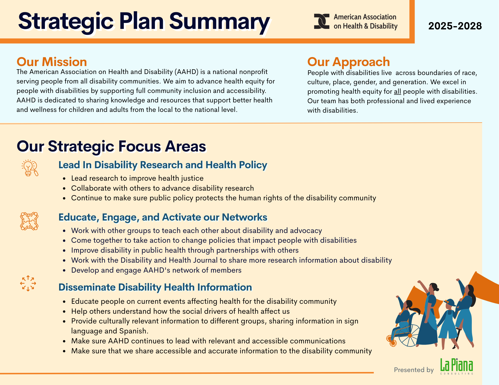 Strategic Plan Summary. American Association on Health and Disability. 2025 to 2028. Our Mission. AAHD is a national nonprofit serving people from all disability communities. We aim to advance health equity for people with disabilities by supporting full community inclusion and accessibility. AAHD is dedicated to sharing knowledge and resources that support better health and wellness for children and adults from the local to the national level. Our approach. People with disabilities live across boundaries of race culture place gender and generation. We excel in promoting health equity for all people with disabilities. Our team has both professional and lived experience with disabilities. Our strategic focus areas. Lead in Disability research and health policy. Lead research to improve health justice. Collaborate with others to advance disability research. Continue to make sure public policy protects the human rights of the disability community. Educate engage and activate our networks. Work with other groups to teach each other about disability and advocacy. Come together to take action to change policies that impact people with disabilities. Improve disability in public health through partnerships with others. Work with the Disability and Health Journal to share more research information about disability. Develop and engage AAHDs network of members. Disseminate disability health information. Educate people on current events affecting health for the disability community. Help others understand how the social drivers of health affect us. Provide culturally relevant information to different groups, sharing information in sign language and Spanish. Make sure AAHD continues to lead with relevant and accessible communications. Make sure that we share accessible and accurate information to the disability community. Presented by La Piana Consulting.